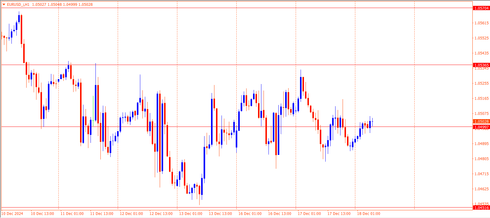 EURUSD